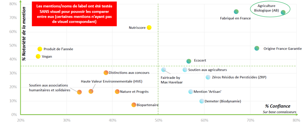 graphique notoriété confiance 